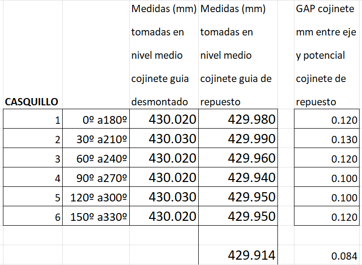 Inner diameter measurements of the lower guide bearing — millimetres