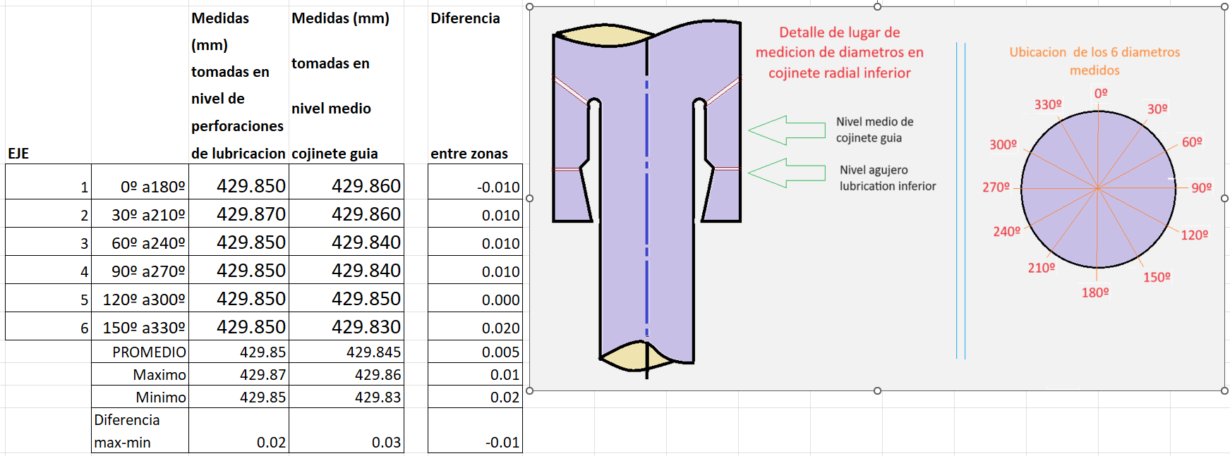 Shaft dimensional measurements in multiple zones — millimetres