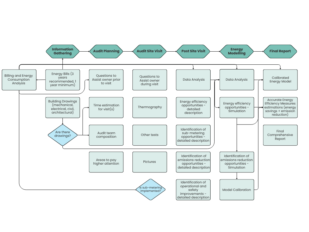 Energy Audit & Modelling Process