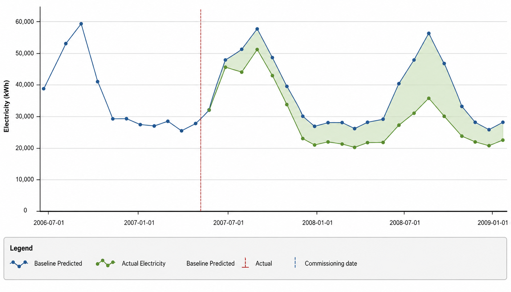 Performance monitoring