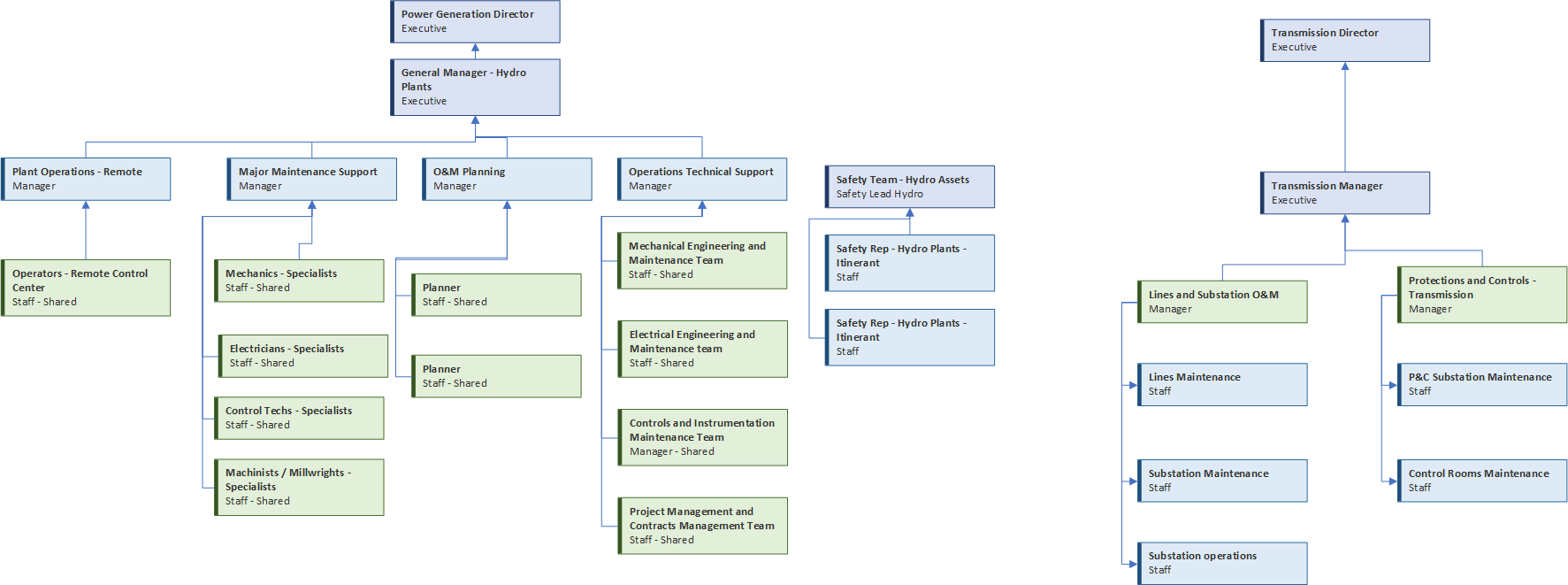 Organizational chart for hydro plant with fully remote operations