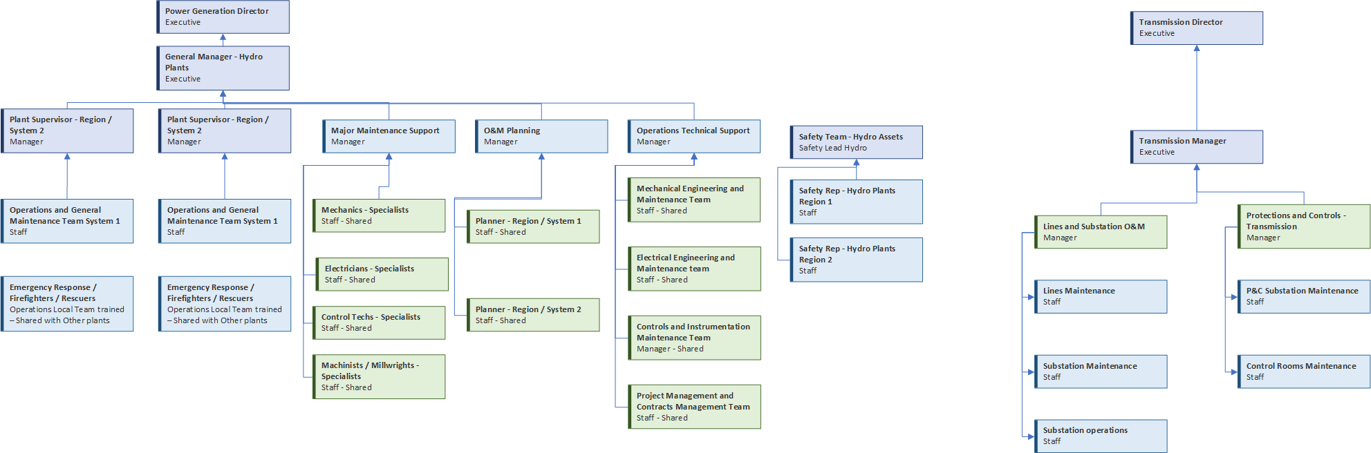 Organizational chart for hydro plant with local operations and seasonal maintenance