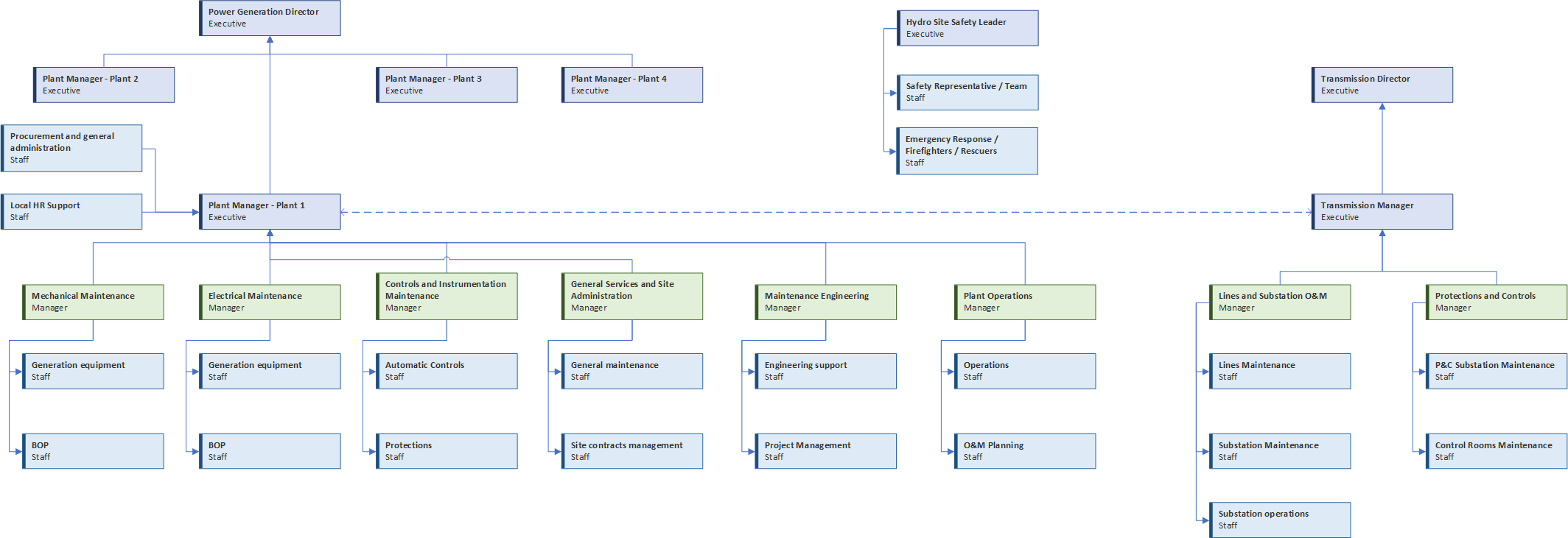 Organizational chart for large hydro plant using self-sufficient approach
