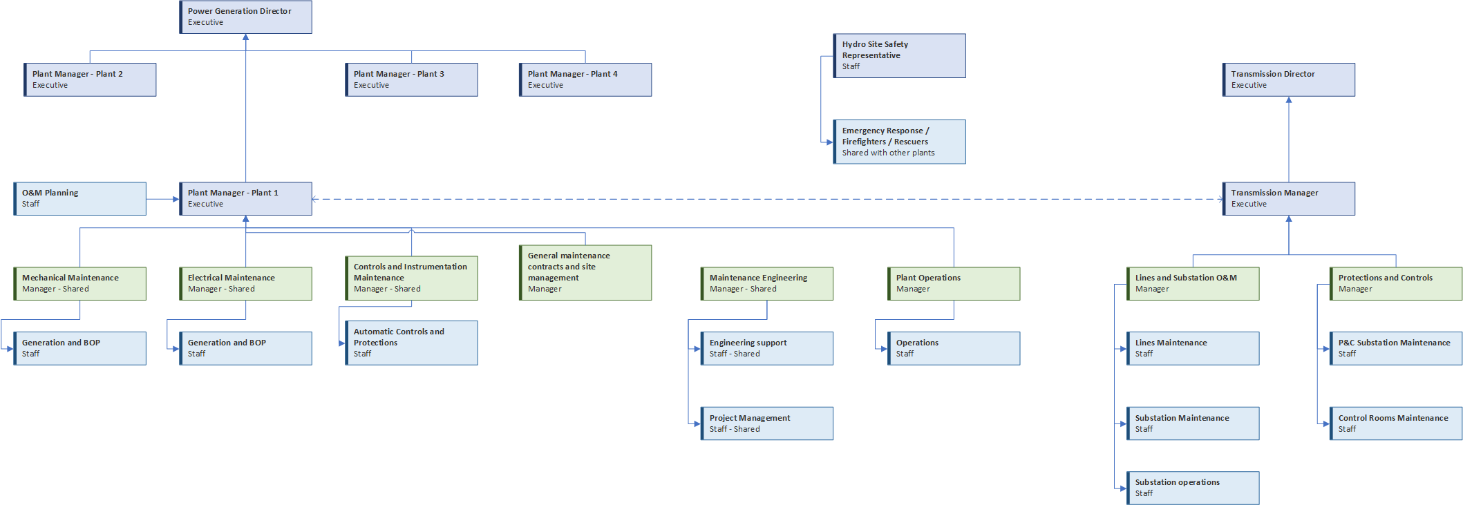 Organizational chart for hydro plant using shared resources approach